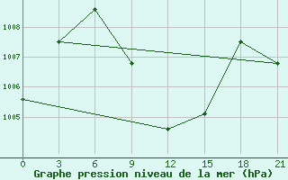 Courbe de la pression atmosphrique pour Rohri