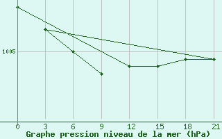 Courbe de la pression atmosphrique pour Raznavolok