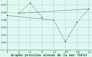 Courbe de la pression atmosphrique pour Nekhel