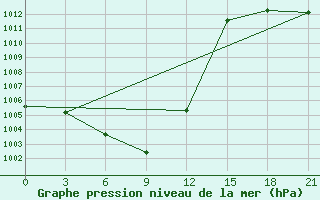 Courbe de la pression atmosphrique pour Guinan