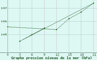 Courbe de la pression atmosphrique pour Puskinskie Gory