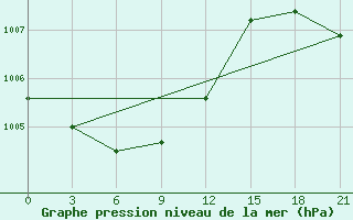 Courbe de la pression atmosphrique pour Ivdel