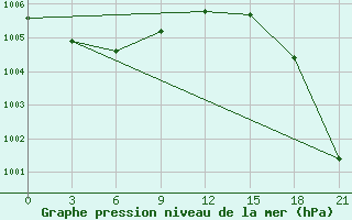 Courbe de la pression atmosphrique pour Lippelyakh Krest-Khaldzhay