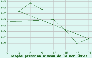 Courbe de la pression atmosphrique pour Avangard Zernosovhoz