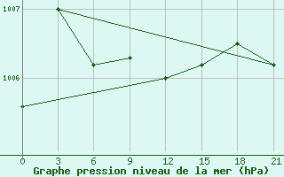 Courbe de la pression atmosphrique pour Ozinki