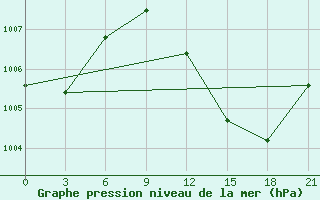 Courbe de la pression atmosphrique pour In Salah