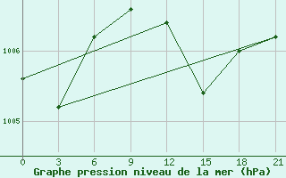 Courbe de la pression atmosphrique pour Ikaria