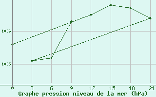 Courbe de la pression atmosphrique pour Vyborg