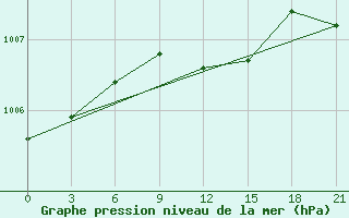 Courbe de la pression atmosphrique pour Vasilevici