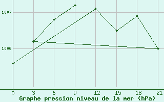 Courbe de la pression atmosphrique pour Gdov