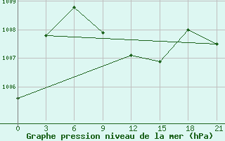 Courbe de la pression atmosphrique pour Khasab