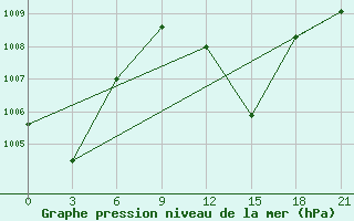 Courbe de la pression atmosphrique pour Hihifo Ile Wallis