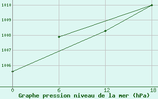 Courbe de la pression atmosphrique pour Hassir