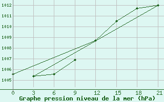 Courbe de la pression atmosphrique pour Ust-Bajha