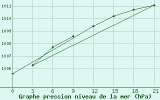 Courbe de la pression atmosphrique pour Uhta