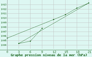 Courbe de la pression atmosphrique pour Orsa