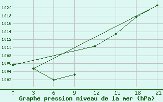 Courbe de la pression atmosphrique pour Sretensk