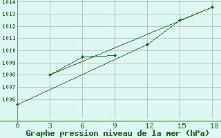 Courbe de la pression atmosphrique pour Haliut