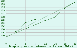 Courbe de la pression atmosphrique pour Akinci