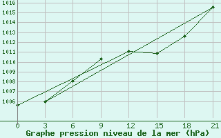 Courbe de la pression atmosphrique pour Benwlid