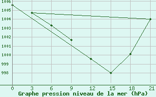 Courbe de la pression atmosphrique pour Kurdjali