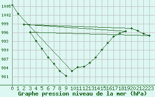 Courbe de la pression atmosphrique pour Magilligan