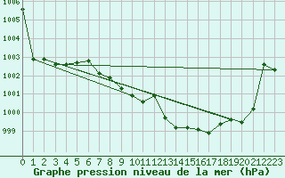 Courbe de la pression atmosphrique pour Lans-en-Vercors (38)