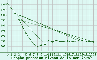 Courbe de la pression atmosphrique pour Bingley