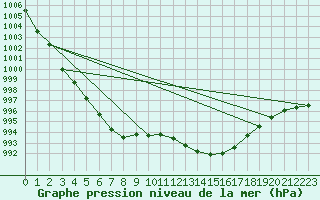 Courbe de la pression atmosphrique pour Grasque (13)