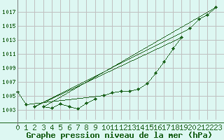 Courbe de la pression atmosphrique pour Trawscoed