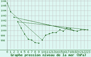 Courbe de la pression atmosphrique pour Bridel (Lu)