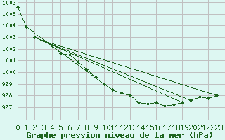 Courbe de la pression atmosphrique pour Sotkami Kuolaniemi