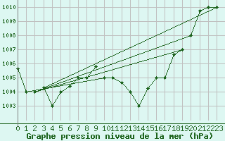 Courbe de la pression atmosphrique pour Larissa Airport