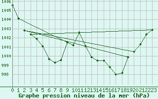 Courbe de la pression atmosphrique pour Helln