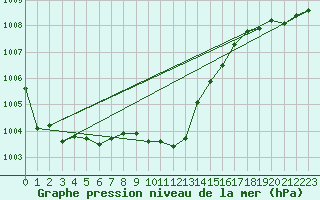 Courbe de la pression atmosphrique pour Wolfsegg