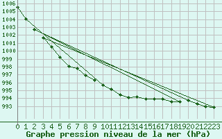 Courbe de la pression atmosphrique pour Camborne