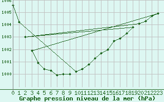 Courbe de la pression atmosphrique pour Hoydalsmo Ii