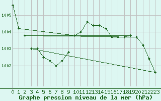 Courbe de la pression atmosphrique pour Saint-Philbert-de-Grand-Lieu (44)