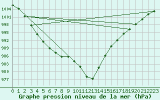 Courbe de la pression atmosphrique pour Wittering