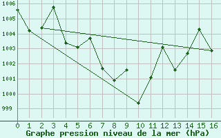 Courbe de la pression atmosphrique pour Phayao