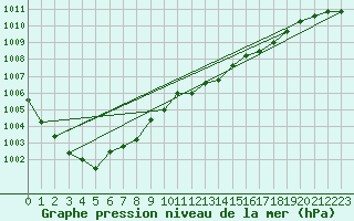 Courbe de la pression atmosphrique pour Ile Rousse (2B)