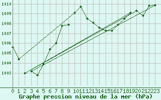 Courbe de la pression atmosphrique pour Coria