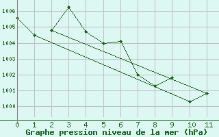 Courbe de la pression atmosphrique pour Uttaradit