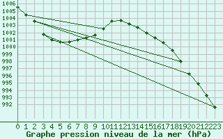 Courbe de la pression atmosphrique pour Chivres (Be)