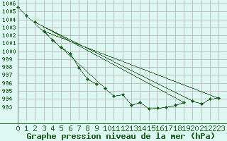 Courbe de la pression atmosphrique pour Saint-Brieuc (22)