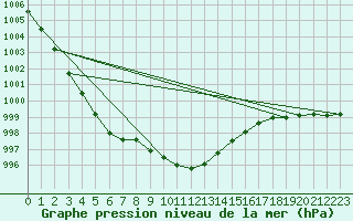 Courbe de la pression atmosphrique pour Meiningen