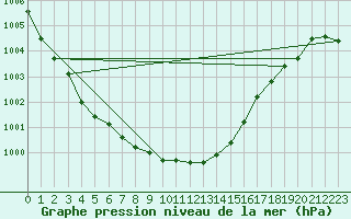 Courbe de la pression atmosphrique pour Gutenstein-Mariahilfberg