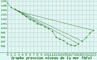 Courbe de la pression atmosphrique pour Trgueux (22)