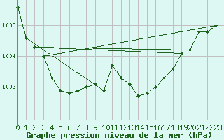 Courbe de la pression atmosphrique pour Ringendorf (67)