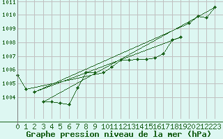 Courbe de la pression atmosphrique pour Brescia / Ghedi
